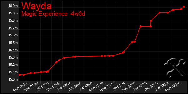 Last 31 Days Graph of Wayda