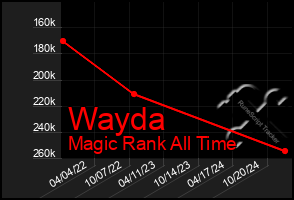 Total Graph of Wayda