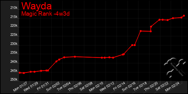 Last 31 Days Graph of Wayda