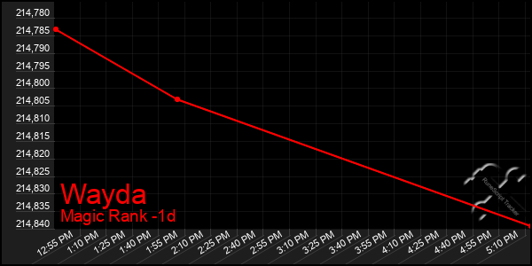 Last 24 Hours Graph of Wayda