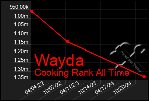 Total Graph of Wayda