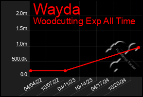 Total Graph of Wayda