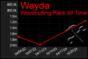 Total Graph of Wayda