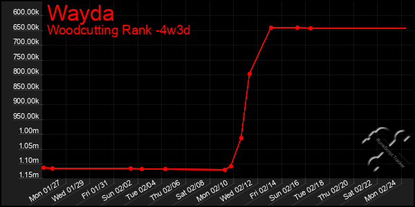 Last 31 Days Graph of Wayda