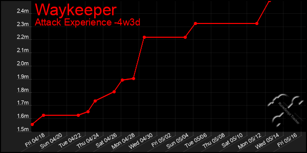 Last 31 Days Graph of Waykeeper