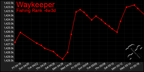 Last 31 Days Graph of Waykeeper