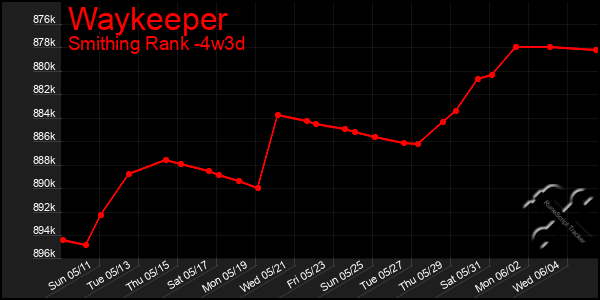 Last 31 Days Graph of Waykeeper