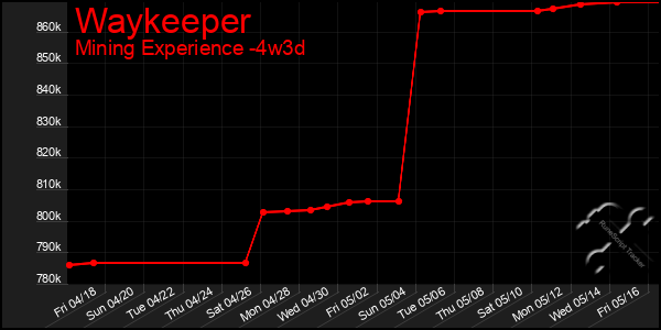 Last 31 Days Graph of Waykeeper