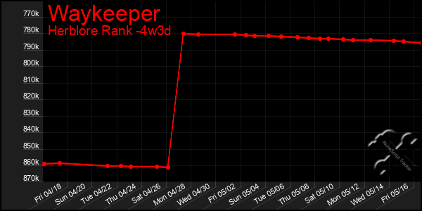 Last 31 Days Graph of Waykeeper
