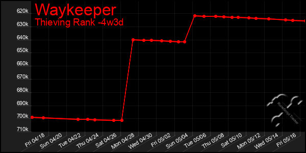Last 31 Days Graph of Waykeeper