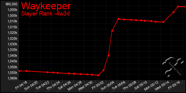 Last 31 Days Graph of Waykeeper