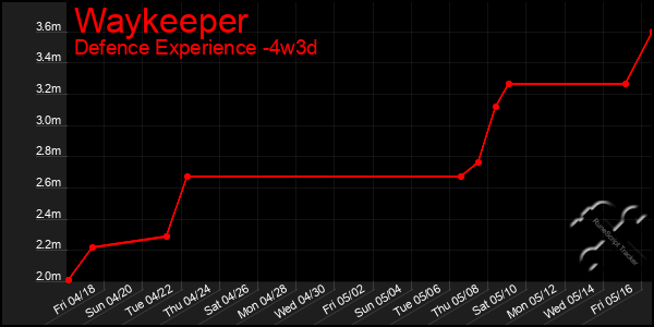 Last 31 Days Graph of Waykeeper