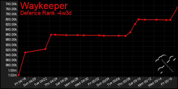 Last 31 Days Graph of Waykeeper