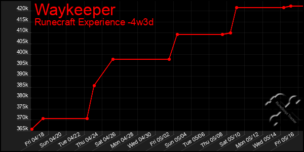 Last 31 Days Graph of Waykeeper