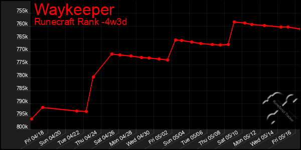 Last 31 Days Graph of Waykeeper