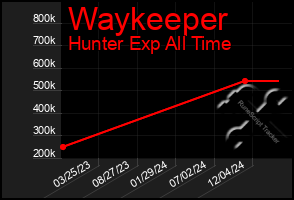 Total Graph of Waykeeper