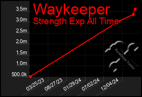 Total Graph of Waykeeper