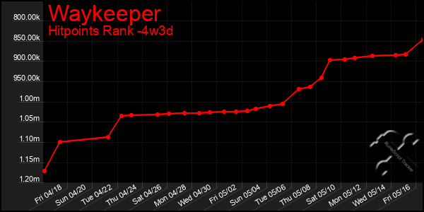 Last 31 Days Graph of Waykeeper