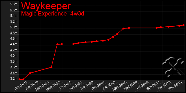 Last 31 Days Graph of Waykeeper