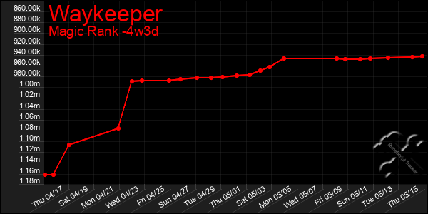 Last 31 Days Graph of Waykeeper