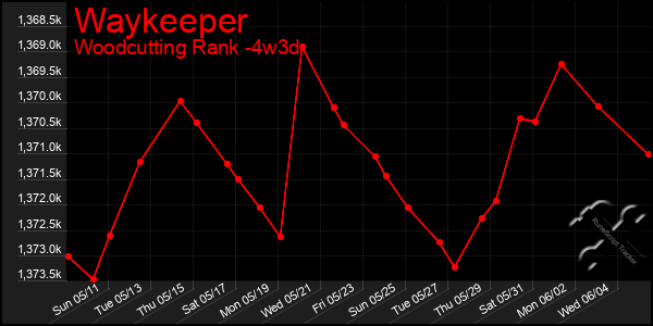 Last 31 Days Graph of Waykeeper