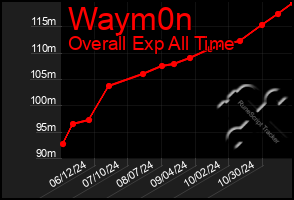 Total Graph of Waym0n