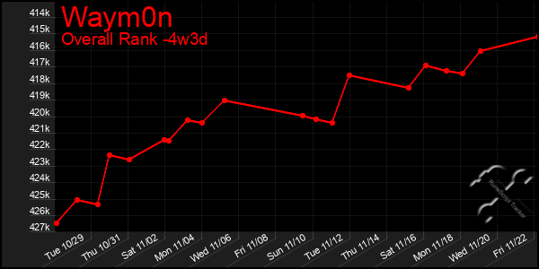 Last 31 Days Graph of Waym0n