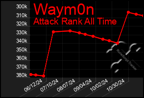 Total Graph of Waym0n