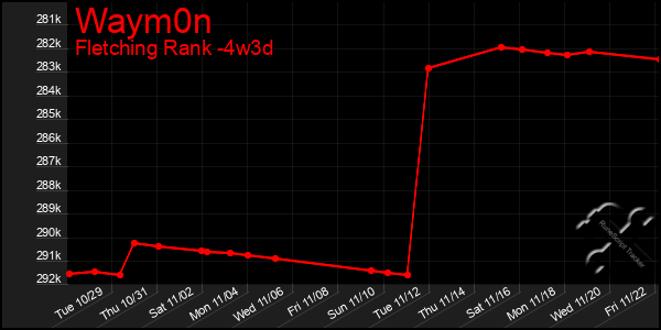 Last 31 Days Graph of Waym0n