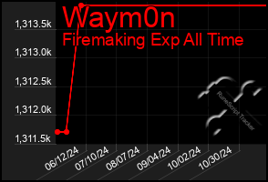 Total Graph of Waym0n