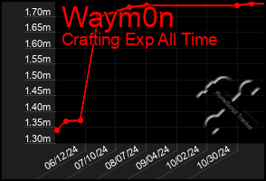 Total Graph of Waym0n