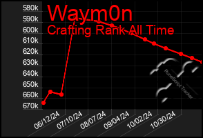 Total Graph of Waym0n