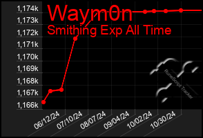 Total Graph of Waym0n