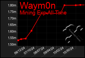 Total Graph of Waym0n