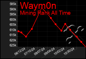 Total Graph of Waym0n