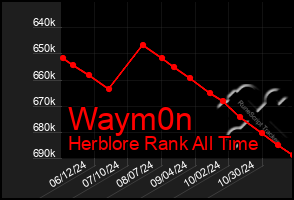 Total Graph of Waym0n