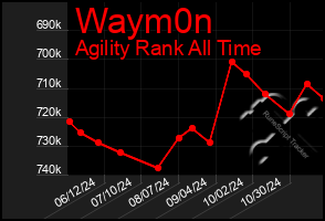 Total Graph of Waym0n