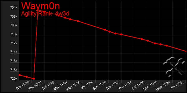 Last 31 Days Graph of Waym0n