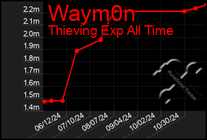 Total Graph of Waym0n