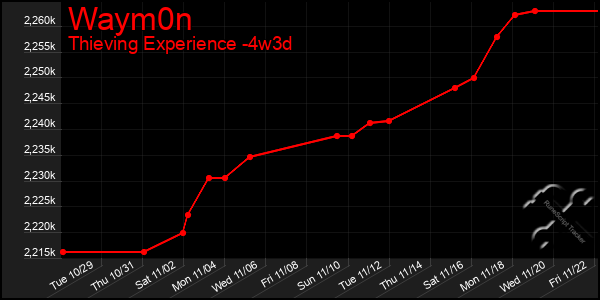 Last 31 Days Graph of Waym0n