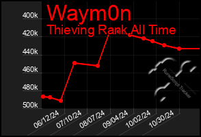 Total Graph of Waym0n