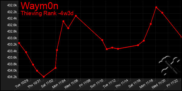 Last 31 Days Graph of Waym0n