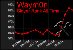 Total Graph of Waym0n