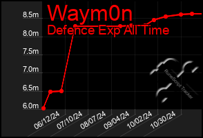 Total Graph of Waym0n