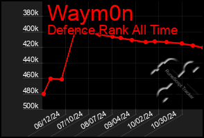 Total Graph of Waym0n