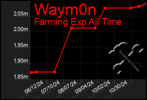 Total Graph of Waym0n