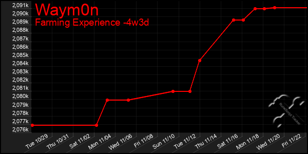 Last 31 Days Graph of Waym0n