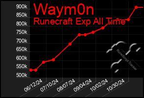 Total Graph of Waym0n