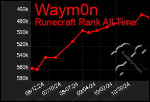 Total Graph of Waym0n