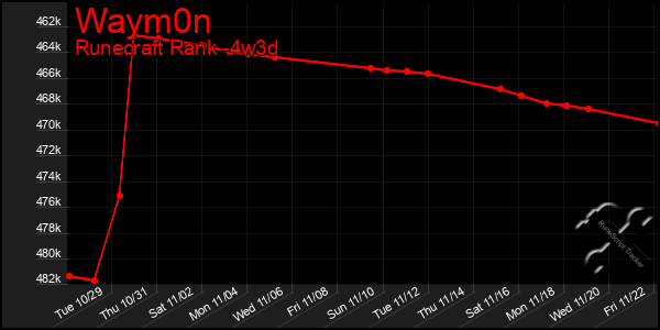 Last 31 Days Graph of Waym0n